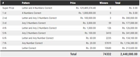 Dhana Nidhanaya 936 Results on Wednesday, 12 Oct 2022.